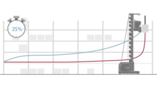 Grafik zur Zeitersparnis durch die Lagernavigation von Linde Material Handling Mit Hilfe der Ermittlung des optimalen Wegs (blau) durch die Lagernavigation von Linde Material Handling sind Zeiteinsparungen von bis zu 25% möglich.