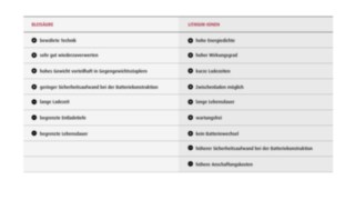 Bleisäure und Lithium-Ionen im Vergleich Tabelle mit einem Vergleich zwischen Bleisäure und Lihtium-Ionen Batterietechnologie