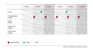Grafik zur möglichen Arbeits- und Ladestrategien Lade- und Arbeitsstrategie von innovativen Batterietechnik