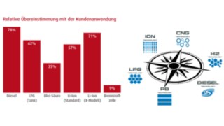 Relative Übereinstimmung mit der Kundenanwendung